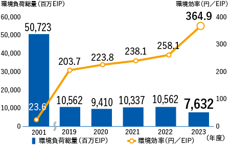 環境負荷総量（百万EIP）　2001 50,723百万EIP、2017 11,524百万EIP、2018 9,770百万EIP、2019 10,562百万EIP、2020 9,410百万EIP　2021 10,337百万EIP、2022 10,562百万EIP、 環境効率（円／EIP）　2001 23.6円／EIP、2017 177.2円／EIP、2018 222.1円／EIP、2019 203.7円／EIP、2020 223.8円／EIP、2021 238.1円／EIP 2022 258.1円／EIP