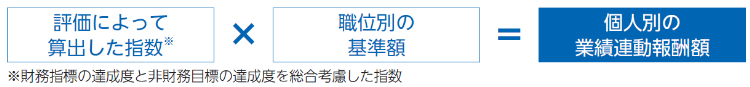 評価によって算出した指数※×職位別の基準額＝個人別の業績連動報酬額 ※財務指標の達成度と非財務目標の達成度を総合考慮した指数