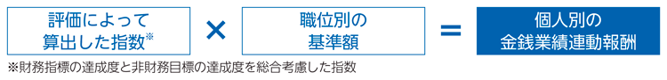 評価によって算出した指数（※）×職位別の基準額＝個人別の金銭業績連動報酬額 ※財務指標の達成度と非財務目標の達成度を総合考慮した指数