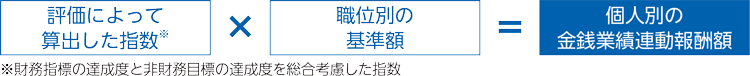 評価によって算出した指数（※）×職位別の基準額＝個人別の金銭業績連動報酬額 ※財務指標の達成度と非財務目標の達成度を総合考慮した指数