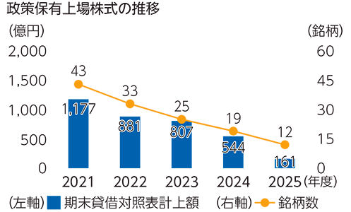 政策保有上場株式の推移
