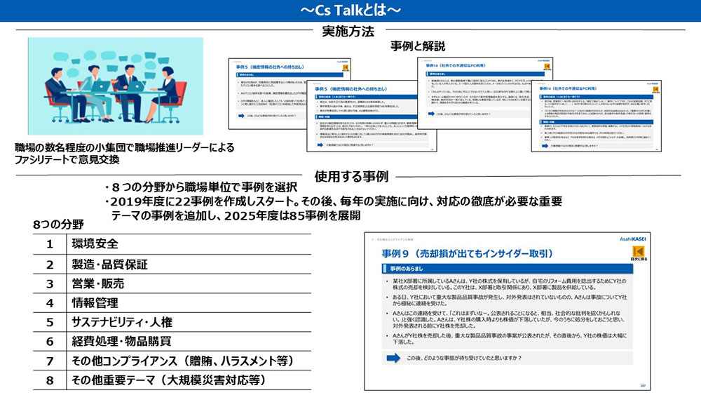 Cs Talkの概要を示しています。Cs Talkは、職場の数名程度の小集団で、職場推進リーダーのファシリテートによりコンプライアンスに関する事例を題材として意見交換を行う取り組みです。職場単位で選択できる事例は、「環境安全」「製造・品質保証」「営業・販売」「情報管理」「サステナビリティ・人権」「経費処理・物品購買」「その他コンプライアンス(贈賄、ハラスメント等)」「その他重要テーマ(大規模災害対応等)」の8分野で構成されています。2019年度に22事例で開始し、その後毎年重要テーマの事例を追加しており、2025年度には85事例を展開しています。