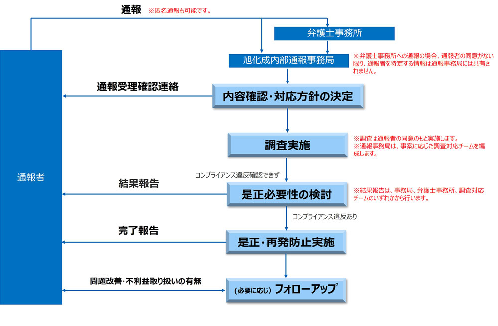 内部通報制度における通報受付から是正・再発防止、フォローアップまでの対応フローを示しています。通報者は、旭化成内部通報事務局または弁護士事務所へ通報することができ、匿名での通報も可能です。弁護士事務所へ通報した場合は、通報者の同意がない限り、通報者を特定する情報は通報事務局へ共有されません。通報を受けた後は、旭化成内部通報事務局が内容確認と対応方針の決定を行い、通報者へ通報受理確認の連絡を行います。続いて、通報者の同意のもとで調査を実施し、必要に応じて事案に応じた調査対応チームを編成します。調査結果を踏まえて是正の必要性を検討し、コンプライアンス違反が認められない場合は結果を通報者へ報告します。コンプライアンス違反が認められた場合は、是正・再発防止を実施したうえで完了報告を行います。また、必要に応じてフォローアップを実施し、問題改善の状況や不利益取り扱いの有無を確認する仕組みとなっています。結果報告は事務局、弁護士事務所または調査対応チームのいずれかから行われることを示しています。
