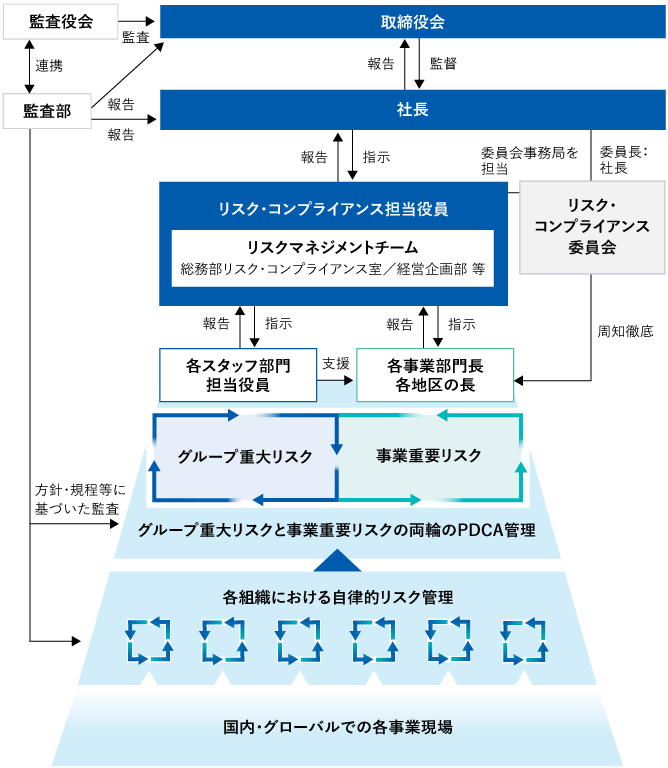 取締役会、社長、監査役会（監査）、監査部（連携・報告）、リスク・コンプライアンス担当役員、リスクマネジメントチーム（総務部リスク・コンプライアンス室／経営企画部等）、リスク・コンプライアンス委員会、各スタッフ部門担当役員、各事業部門長・各地区の長、グループ重大リスクと事業重要リスクの両輪のPDCA管理、各組織における自律的リスク管理、国内・グローバルでの各事業現場