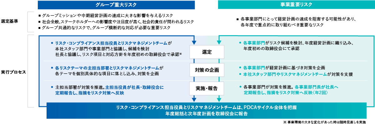 リスクマネジメントのPDCAサイクル（グループ重大リスクと事業重要リスク）　グループ重大リスクの選定基準および実行プロセス、事業重要リスクの選定基準および実行プロセス、リスク・コンプライアンス担当役員とリスクマネジメントチームは、PDCAサイクル全体を把握・モニタリング、年度総括と次年度計画を取締役会に報告