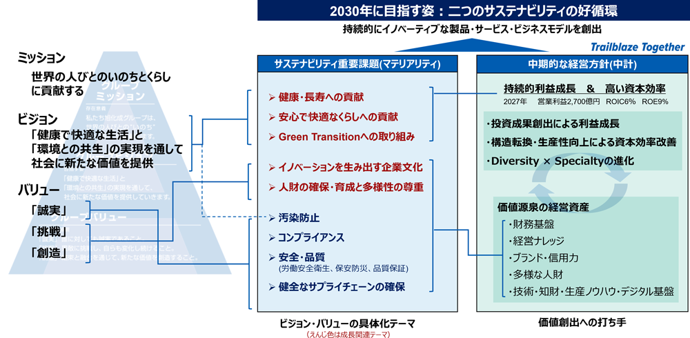 2030年に目指す姿として、「二つのサステナビリティの好循環」と、グループ理念、サステナビリティ重要課題(マテリアリティ)、中期的な経営方針との関係を示しています。グループ理念では、世界の人びとのいのちとくらしに貢献するというミッション、「健康で快適な生活」と「環境との共生」の実現を通じて社会に新たな価値を提供するというビジョン、「誠実」「挑戦」「創造」のバリューを掲げています。ビジョンは、「健康・長寿への貢献」「安心で快適なくらしへの貢献」「Green Transitionへの取り組み」の3つのマテリアリティにつながっています。また、バリューのうち「誠実」は「汚染防止」「コンプライアンス」「安全・品質」「健全なサプライチェーンの確保」に、「挑戦」と「創造」は「イノベーションを生み出す企業文化」および「人財の確保・育成と多様性の尊重」につながっています。これらのマテリアリティは、中期的な経営方針である「持続的利益成長と高い資本効率」と結び付けられています。特に、「健康・長寿への貢献」「安心で快適なくらしへの貢献」「Green Transitionへの取り組み」は、持続的利益成長と高い資本効率の実現につながる関係を示しています。また、「イノベーションを生み出す企業文化」「人財の確保・育成と多様性の尊重」「汚染防止」「コンプライアンス」「安全・品質」「健全なサプライチェーンの確保」は、価値源泉となる経営資産である財務基盤、経営ナレッジ、ブランド・信用力、多様な人財、技術・知財・生産ノウハウ・デジタル基盤の維持・強化につながる関係を示しています。これらの取り組みを通じて、サステナビリティへの貢献と企業価値向上の好循環を目指す考え方を表しています。