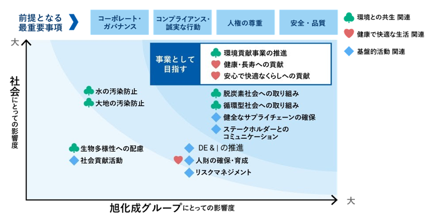 前提となる最重要事項 コーポレート・ガバナンス｜コンプライアンス・誠実な行動｜人権の尊重｜安全・品質　社会にとっての影響度【大】 旭化成グループにとっての影響度【大】 【事業として目指す 環境貢献事業の推進（環境との共生関連） 健康・長寿への貢献（健康で快適な生活関連） 安心で快適なくらしへの貢献（基盤的活動関連）】 脱炭素社会への取り組み（環境との共生関連） 循環型社会への取り組み（環境との共生関連） 健全なサプライチェーンの確保（基盤的活動関連） ステークホルダーとのコミュニケーション（基盤的活動関連）　社会にとっての影響度【小】 旭化成グループにとっての影響度【大】 DE&Iの推進（基盤的活動関連） 人財の確保・育成（健康で快適な生活関連・基盤的活動関連） リスクマネジメント（基盤的活動関連）　社会にとっての影響度【大】 旭化成グループにとっての影響度【小】 水の汚染防止（環境との共生関連） 大地の汚染防止（環境との共生関連）　社会にとっての影響度【小】 旭化成グループにとっての影響度【小】 生物多様性への配慮（環境との共生関連） 社会貢献活動（基盤的活動関連）