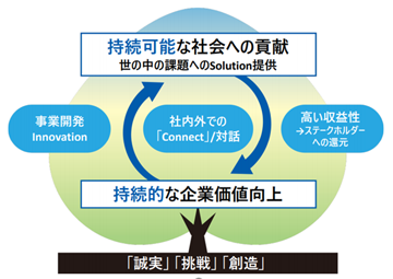 誠実・挑戦・創造を基盤として、事業開発 Innovation、社内外との対話（Connect）、高い収益性→ステークホルダーへの還元を通じて持続的な企業価値向上を実現し、その結果として社会課題の解決に資するソリューションを提供し「持続可能な社会」への貢献を目指すことを示しています。