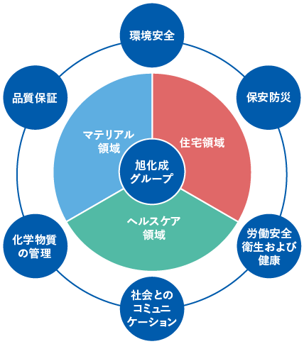 旭化成グループ　マテリアル領域 住宅領域 ヘルスケア領域、環境安全 保安防災 労働安全衛生および健康 社会とのコミュニケーション 化学物質の管理 品質保証