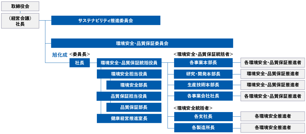 取締役会　（経営会議）社長　サステナビリティ推進委員会　環境安全・品質保証委員会　旭化成　＜委員長＞ 社長 環境安全・品質保証統括役員 ＜環境安全・品質保証統括者＞ 各事業本部長 各環境安全・品質保証推進者、研究・開発本部長 環境安全・品質保証推進者、生産技術本部長 環境安全・品質保証推進者、各事業会社社長 各環境安全・品質保証推進者、<環境安全統括者>各支社長　各環境安全推進者、各製造所長　各環境安全推進者、環境安全担当役員　環境安全部長、品質保証担当役員　品質保証部長、健康経営推進室長