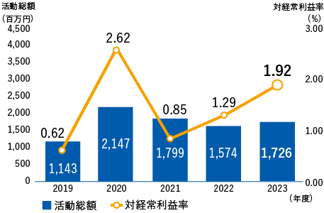 活動総額　2018年度 1,330百万円、2019年度 1,143百万円、2020年度 2,147百万円、2021年度 1,799百万円、2022年度 1,574百万円、対経常利益率　2018年度 0.60%、2019年度 0.62%、2020年度 2.62%、2021年度 0.85%、2022年度 1.29%