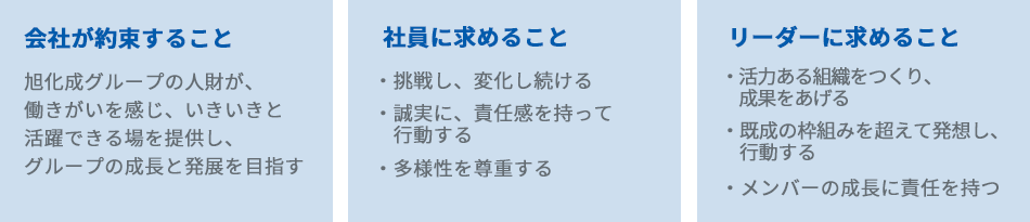 会社が約束すること 旭化成グループの人財が、働きがいを感じ、いきいきと活躍できる場を提供し、グループの成長と発展を目指す 社員に求めること 挑戦し、変化し続ける 誠実に、責任感を持って行動する 多様性を尊重する リーダーに求めること 活力ある組織をつくり、成果をあげる 既成の枠組みを超えて発想し、行動する メンバーの成長に責任を持つ