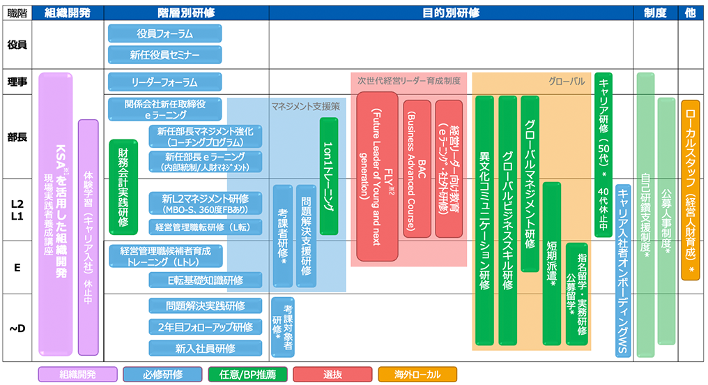 〈組織開発〉　【職階：理事　部長　課長　係長　担当】KSA※1を活用した組織開発　現場実践者養成講座　【職階：部長　課長　係長　担当】体験学習（キャリア入社）※休止中　〈階層別研修〉【職階：役員】役員フォーラム　新任役員セミナー　【職階：理事】リーダーフォーラム　【職階：部長】開発会社新任取締役eラーニング　新任部長マネジメント強化（コーチングプログラム）　新任部長eラーニング（内部統制/人財マネジメント）　【職階：部長　課長】財務会計実践研修　【職階：課長】新L2マネジメント研修（MBO-S、360°FBあり）　経営管理職転研修（L転）　【職階：係長】経営管理職候補者育成トレーニング（Lトレ）　E転基礎知識研修　【職階：担当】問題解決実践研修　2年目フォローアップ研修　新入社員研修　〈目的別研修〉[マネジメント支援策]【職階：部長　課長】1on1トレーニング　【職階：課長　係長】問題解決支援研修　考課者研修*　[次世代経営リーダー育成制度]【職階：部長　課長　係長】FLY※2(Future Leader of Young and next generation)　【職階：部長　課長】BAC(Business Advanced Course)　経営リーダー向け教育（eラーニング・社外研修）　[グローバル]【職階：部長　課長　係長　担当】異文化コミュニケーション研修　グローバルビジネススキル研修　【職階：部長　課長　係長】グローバルマネジメント研修　【職階：課長　係長　担当】短期派遣*　【職階：係長　担当】指名留学・実務研修・公募留学*　【職階：理事　部長　課長】キャリア研修（50代）*※40代休止中　【職階：課長　係長　担当】キャリア入社者懇談会　休止中　〈制度〉【職階：理事　部長　課長　係長　担当〉自己研鑽支援制度*　【職階：部長　課長　係長　担当】公募人事制度*　〈他〉【職階：部長　課長　係長）ローカルスタッフ（経営人財育成）*　「*」付きは人財・組織開発以外が主催の研修です。