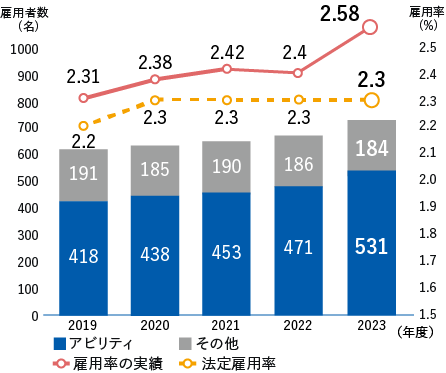 アビリティ ‘18 379名、‘19 418名、‘20 438名、‘21 453名、‘22 464名　その他　‘18 195名、‘19 191名、‘20 185名、‘21 190名、‘22 188名　雇用率の実績　‘18 2.23%、‘19 2.31%、‘20 2.38%、‘21 2.42%、‘22 2.37%　法定雇用率　‘18 2.2%、‘19 2.2%、‘20 2.3%、‘21 2.3%、‘22 2.3%