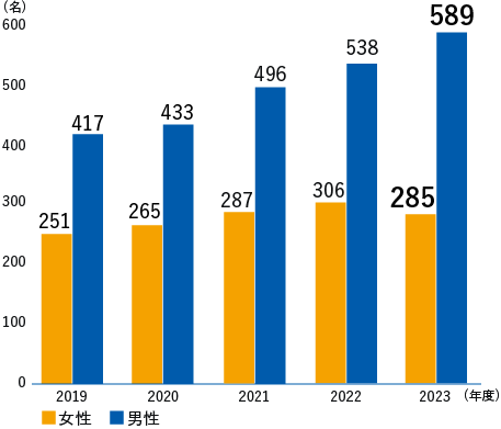 女性　’18年度236名、’19年度251名、’20年度265名、’21年度287名　’22年度113名　男性　’18年度392名、’19年度417名、’20年度433名、’21年度420名、’22年度479名