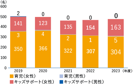 育児短時間勤務制度（女性）’18年度356名、’19年度350名、’20年度366名、’21年度322名、’22年度307名　育児短時間勤務制度（男性）’18年度3名、’19年度3名、’20年度4名、’21年度2名、’22年度1名　キッズサポート（女性）’18年度92名、’19年度141名、’20年度123名、’21年度135名、’22年度154名　キッズサポート（男性）’18年度1名、’19年度2名、’20年度0名、’21年度0名、’22年度0名