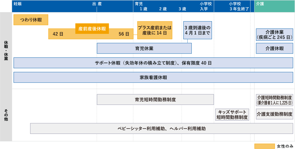 妊娠 出産 育児 1歳 2歳 3歳 小学校入学 小学校3年生終了 介護、休暇・休業 その他、つわり休暇 産前産後休暇 42日 56日 プラス産前または産後に14日 女性のみ 3歳到達後の4月1日まで 育児休業、介護休業（疾病ごと245日） 介護休暇 サポート休暇（失効年休の積み立て制度）、保有限度40日 家族看護休暇 育児短時間勤務制度 キッズサポート短時間勤務制度 介護短時間勤務制度（要介護者１人に1,225日） 介護支援勤務制度 ベビーシッター利用補助、ヘルパー利用補助