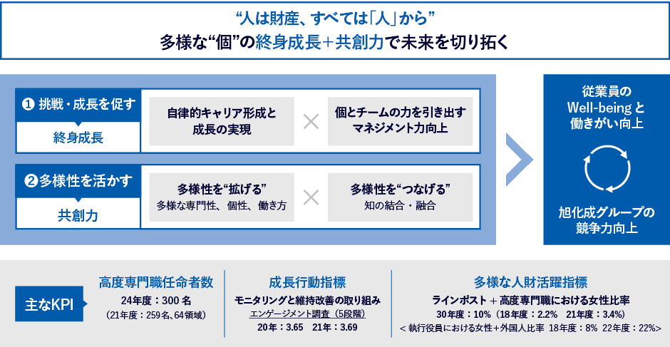 "人は財産、すべては「人」から"多様な"個"の終身成長+共創力で未来を切り拓く　挑戦・成長を促す　終身成長　自律的キャリア形成と成長の実現　個とチームの力を引き出すマネジメント力向上　多様性を活かす　共創力　多様性を"拡げる"多様な専門性、個性、働き方　多様性を"つなげる"知の結合・融合　従業員のWell-beingと働きがい向上　旭化成グループの競争力向上　主なKPI　高度専門職任命者数　24年度:300名(21年度:259名、64領域)　成長行動指標　モニタリングと維持改善の取り組み　エンゲージメント調査(5段階)20年:3.65 21年:3.69　多様な人財活躍指標　ラインポスト+高度専門職における女性比率　30年度:10%(18年度:2.2% 21年度:3.4%)　執行役員における女性+外国人比率30年度:10%(18年度:2.2% 21年度:3.4%) 18年度:8% 22年度:22%