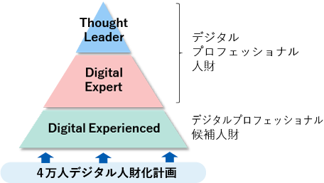 [デジタルプロフェッショナル人財]Thought Leader　Digital Expert　[デジタルプロフェッショナル候補人財]Digital Experienced　←4万人デジタル人財化計画