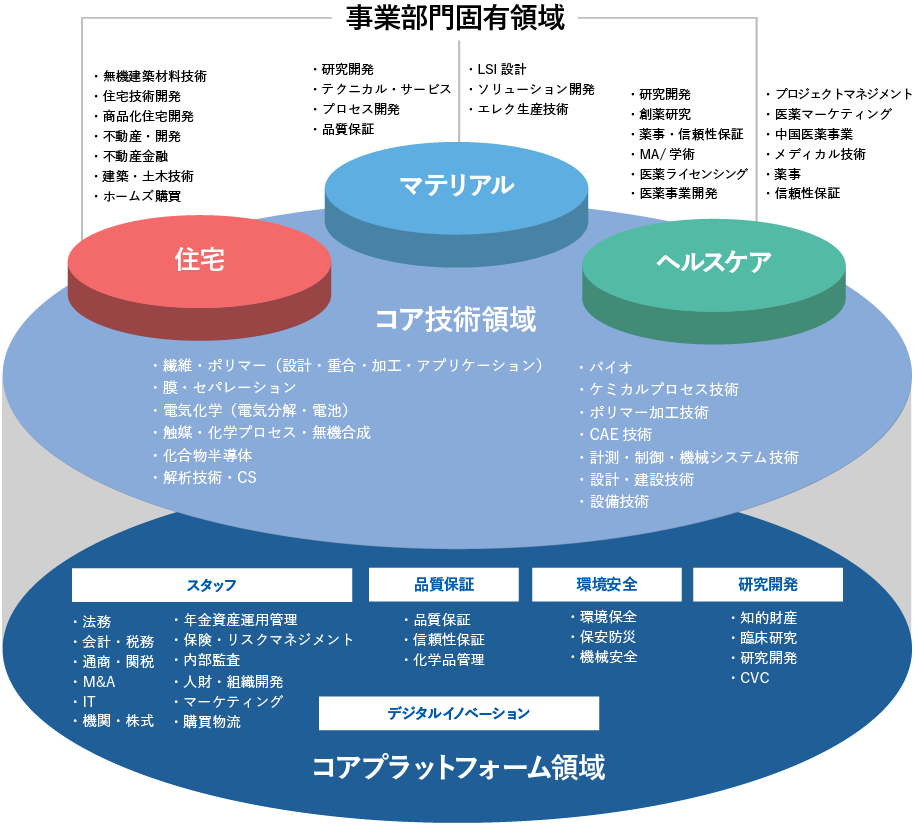 　[コアプラットフォーム領域]デジタルイノベーション [スタッフ]・法務 ・会計・税務 ・通商・関税 ・M&A ・IT・機関・株式 ・年金資産運用管理・保険/リスクマネジメント ・内部監査 ・人財・組織開発 ・マーケティング・購買物流 [品質保証]・品質保証 ・信頼性保証 ・化学品管理 [環境安全]・労働安全 ・環境保全 ・保安防災 ・機械安全 [研究開発]・知的財産 ・臨床研究 ・研究開発 ・CVC [コア技術領域]・繊維・ポリマー（設計・重合・加工・アプリケーション）・膜/セパレーション ・電気化学（電気分解・電池） ・触媒/化学プロセス/無機合成 ・化合物半導体 ・解析技術/CS ・バイオ・ケミカル プロセス技術・ポリマー加工技術・CAE技術・計測/制御/機械システム・設計・建設技術・設備技術  [事業部門固有領域][住宅]・無機建築材料技術 ・住宅技術開発 ・商品化住宅開発 ・不動産・開発 ・不動産金融 ・建築・土木技術・住宅購買 [マテリアル]・研究開発 ・テクニカル・サービス ・プロセス開発 ・品質保証 [ヘルスケア]・研究開発 ・創薬研究 ・薬事・信頼性保証 ・MA/学術 ・医薬ライセンシング ・医薬事業開発 ・プロジェクトマネジメント ・中国医薬事業 ・医薬マーケティング ・メディカル技術 ・薬事 ・信頼性保証