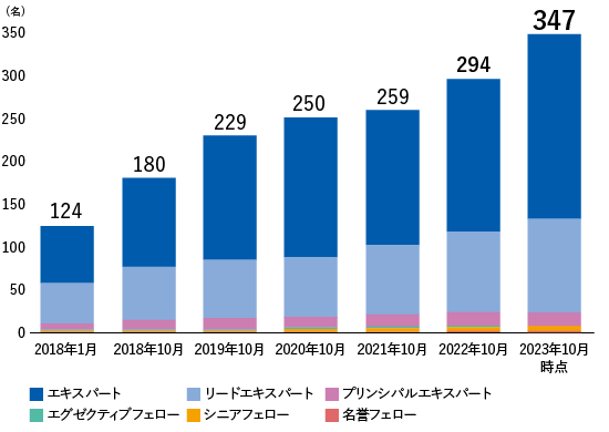 エキスパート、リードエキスパート、プリンシパルエキスパート、エグゼクティブフェロー、シニアフェロー、名誉フェロー　合計　90名　2018年1月　124名　2018年10月　180名　2019年10月　229名　2020年10月　250名　2021年10月　2022年10月時点 295名