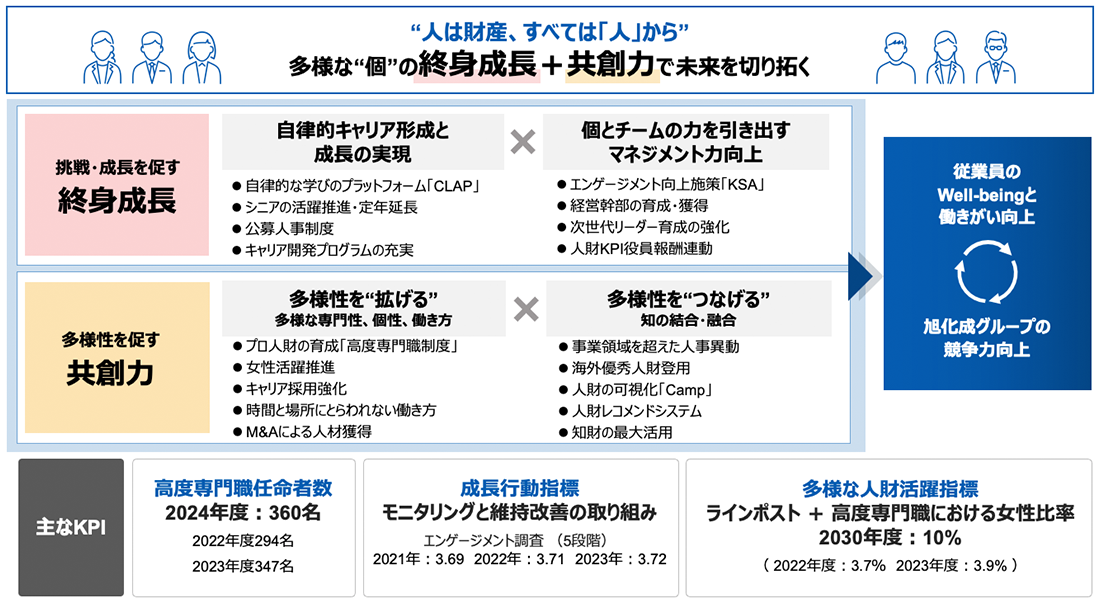 「人は財産、すべては「人」から」多様な個の終身成長+共創力で未来を切り拓く　挑戦・成長を促す　終身成長　自律的キャリア形成と成長の実現　個とチームの力を引き出すマネジメント力向上　多様性を活かす　共創力　多様性を「拡げる」:多様な専門性、個性、働き方　多様性を「つなげる」:知の結合・融合　従業員のWell-beingと働きがい向上　旭化成グループの競争力向上　主なKPI　高度専門職任命者数　2024年度:360名 2021年度:359名 2022年度:294名　　成長行動指標　モニタリングと維持改善の取り組み　エンゲージメント調査(5段階)2020年:3.65 2021年:3.69 2022年3.71 多様な人財活躍指標　ラインポスト+高度専門職における女性比率　2030年度:10%(2018年度:2.2% 2021年度:3.4%)　執行役員における女性+外国人比率30年度:10%(18年度:2.2% 21年度:3.4%) 2018年度:8% 2022年度:22%