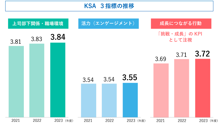 KSA 3指標の推移 上司部下関係・職場環境：2020年度3.77 2021年度3.81 2022年度3.83　活力（エンゲージメント：2020年度3.52 2021年度3.54 2022年度3.54　成長につながる行動：2020年度3.65 2021年度3.69 2022年度3.71 ※1～5の5段階から回答