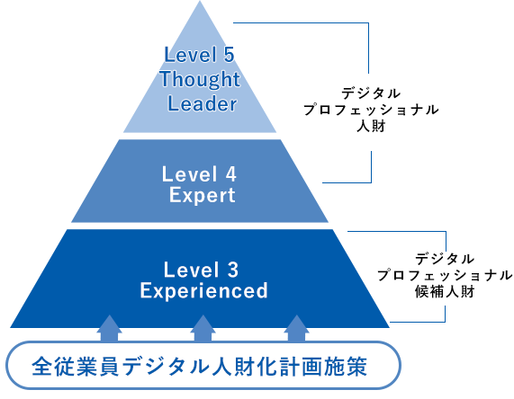 全従業員デジタル人財化計画施策→Level3 デジタルプロフェッショナル候補人財→Level4&5 デジタルプロフェッショナル人財