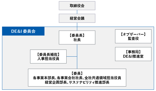 取締役会-経営会議-DE＆I委員会【委員長】社長【オブザーバー】監査役【事務局】DE&I推進室【委員長補佐】人事担当役員【委員】各事業本部長、各事業会社社長、全社共通領域担当役員 経営企画部長、サステナビリティ推進部長