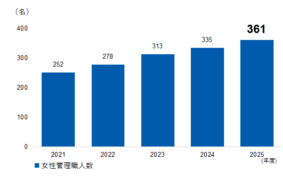 女性管理職人数の推移を示したグラフです。女性管理職人数は、2021年度の252名から、2022年度278名、2023年度313名、2024年度335名、2025年度361名へと増加しています。