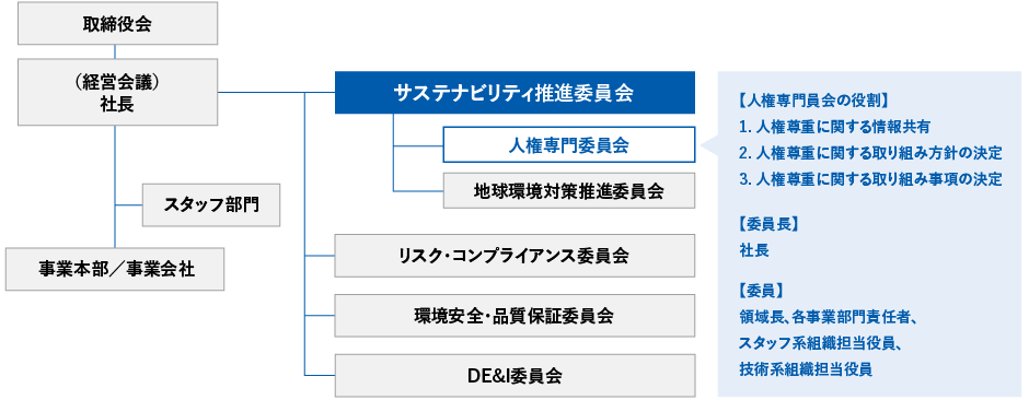 取締役会 （経営会議）社長 スタッフ部門 事業本部／事業会社、取締役会 （経営会議）社長 サステナビリティ推進委員会 人権専門委員会 地球環境対策推進委員会 リスク・コンプライアンス委員会 環境安全・品質保証委員会 DE&I委員会