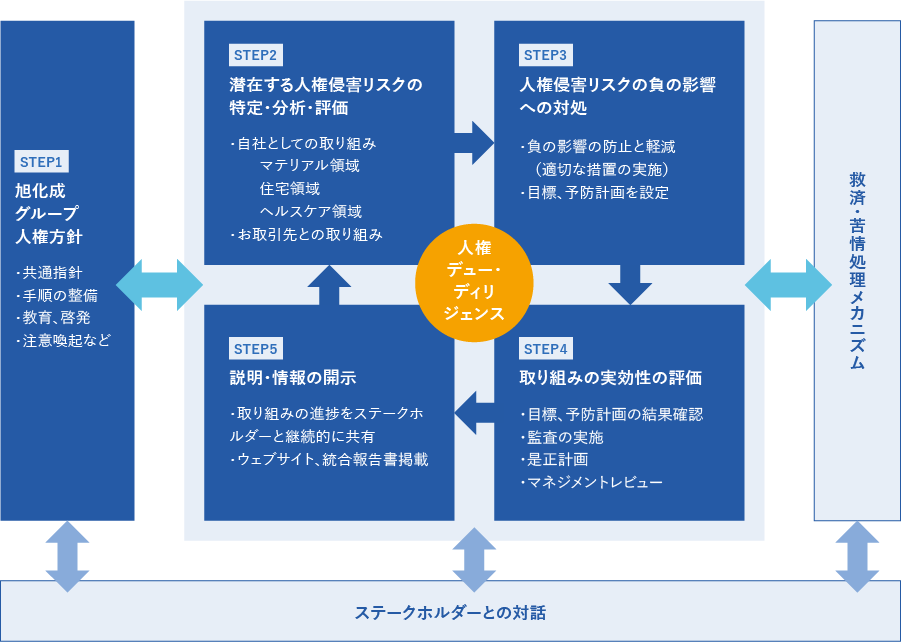 
  [STEP1 旭化成グループ人権方針 ・共通指針 ・手順の整備 ・教育、啓発 ・注意喚起など] ←→ [【人権デュー・ディリジェンス】STEP2 潜在する人権侵害リスクの 特定・分析・評価 ・自社としての取り組み マテリアル領域 住宅領域 ヘルスケア領域 ・お取引先との取り組み STEP3 人権侵害リスクの負の影響への対処 ・負の影響の防止と軽減(適切な措置の実施) ・目標、予防計画を設定 STEP4 取り組みの実効性の評価 ・目標、予防計画の結果確認 ・監査の実施 ・是正計画 ・マネジメントレビュー STEP5 説明 ・情報の開示 ・取り組みの進捗をステークホ ルダーと継続的に共有 ・ウェブサイト、 統合報告書掲載] ←→ ステークホルダーとの対話 ←→ 救済・苦情処理メカニズム