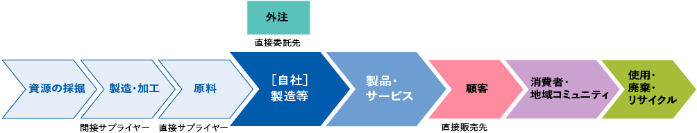 資源の採掘→製造・加工（間接サプライヤー）→原料（直接サプライヤー）→[自社]製造等（外注、直接委託先）→製品・サービス→顧客（直接販売先）→消費者・地域コミュニティ→使用・廃棄・リサイクル