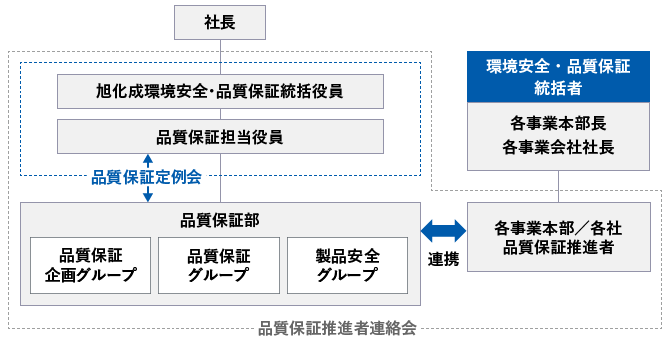 社長　品質保証推進者連絡会 品質保証定例会 旭化成環境安全・品質保証統括役員 品質保証担当役員←→品質保証部 品質保証企画グループ 品質保証グループ 製品安全グループ←連携→各事業本部／各社品質保証推進者 環境安全‧品質保証統括者 各事業本部長 各事業会社社長