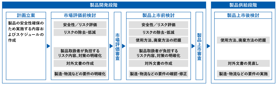 製品開発段階 計画立案 製品の安全性確保のため実施する内容およびスケジュールの作成→市場評価前検討 安全性／リスク評価 リスクの除去・低減 製品取扱者が負担するリスク内容、対策の明確化 対外文書の作成 製造・物流などの要件の明確化→市場評価審査→製品上市前検討 安全性／リスク評価 リスクの除去・低減 使用方法、廃棄方法の把握 製品取扱者が負担するリスク内容、対策の明確化 対外文書の作成 製造・物流などの要件の確認・修正→製品上市審査→製品供給段階 製品上市後検討 使用方法、廃棄方法の把握 対外文書の見直し 製造・物流などの要件の実施