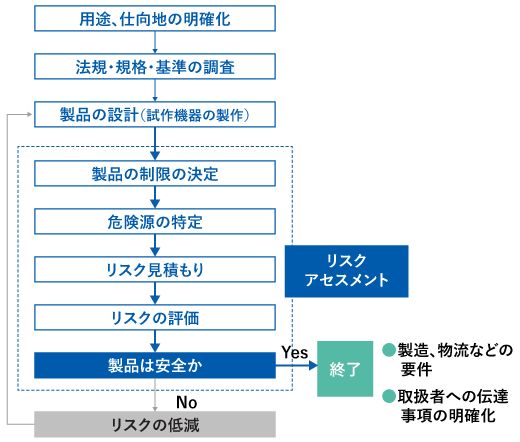 用途、仕向地の明確化→法規・規格・基準の調査→製品の設計（施策機器の製作）→リスクアセスメント 製品の制限の決定→危険源の特定→リスク見積り→リスクの評価→製品は安全か Yes→終了 ●製造、物流などの要件 ●取扱者への伝達事項の明確化 No→リスクの低減→製品の設計（施策機器の製作）