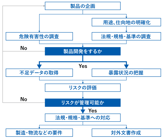 製品の企画→危険有害性の調査 用途、仕向地の明確化 法規・規格・基準の調査→製品開発をするか Yes→不足データの取得 暴露状況の把握 No→製品の企画→リスクの評価→リスクが管理可能か Yes→法規・規格・基準への対応→製造・物流などの要件 対外文書作成 No→製品の企画