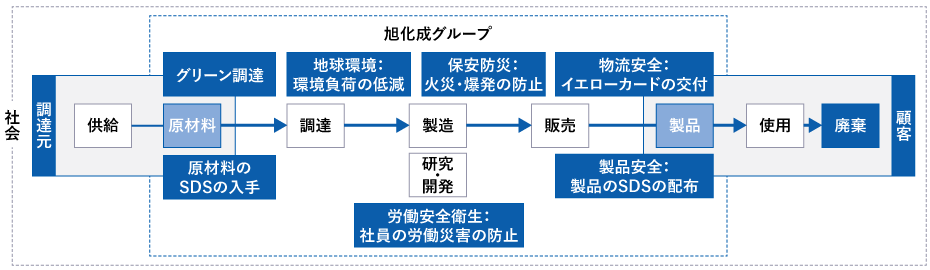 社会 調達元 供給 旭化成グループ グリーン調達 原材料 原材料のSDS※の入手→地球環境：環境負荷の低減 調達→保安防災：火災・爆発の防止 製造 研究・開発 労働安全衛生：社員の労働災害の防止 物流安全：イエローカードの交付 販売 製品 製品安全：製品のSDSの配布→顧客 使用→廃棄