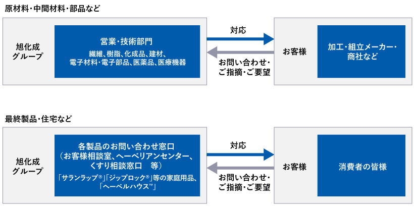 原材料・中間材料・部品など　旭化成グループ 営業・技術部門 繊維、樹脂、化成品、建材、電子材料・電子部品、医薬品、医療機器 対応→←お問い合わせ・ご指摘・ご要望 お客様 加工・組立メーカー・商社など、最終製品・住宅など　旭化成グループ 各製品のお問い合わせ窓口（お客様相談室、へーべリアンセンター、くすり相談窓口　等）「サランラップ®」「ジップロック®」等の家庭用品、「へーベルハウスTM」対応→←お問い合わせ・ご指摘・ご要望 お客様 消費者の皆様