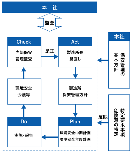 本社←監査→Check 内部保安管理監査 是正→Act 製造所長見直し→製造所保安管理方針→Plan RC中期計画 RC年度計画→Do 実施・報告→環境安全会議等←本社 保安管理の基本方針←反映 特定要求事項危険源の特定