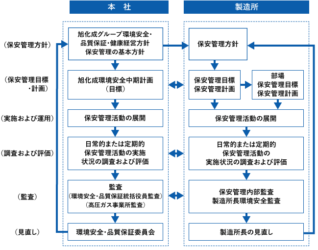 本社 （保安管理方針） 旭化成グループRC方針 保安管理の基本方針→（保安管理目標・計画） 旭化成RC中期計画（目標）→（実施および運用） 保安管理活動の展開→（調査および評価） 日常的または定期的保安管理活動の実施状況の調査および評価→（監査） 監査（RC役員監査）（高圧ガス事業所監査）→（見直し） RC委員会、製造所　保安管理方針→保安管理目標 保安管理計画→部場 保安管理目標 保安管理計画→保安管理活動の展開→日常的または定期的保安管理活動の実施状況の調査および評価→保安管理内部監査 製造所長RC監査→製造所長の見直し