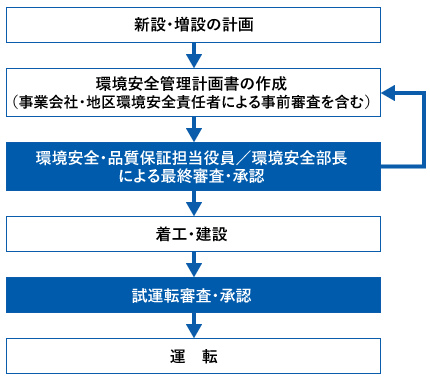 新設・増設の計画→環境安全管理計画書の作成（事業会社・地区RC責任者による事前審査を含む）→RC担当役員／環境安全部長による最終審査・承認→着工・建設→試運転審査・承認→運転