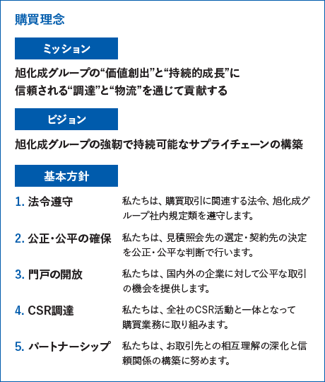 購買理念 ミッション 信頼される調達を通じて、「持続可能な社会」ならびに「持続的な企業価値の向上」に貢献する ビジョン 旭化成グループの持続可能なサプライチェーンの構築 基本方針 1.  法令遵守 私たちは、購買取引に関連する法令、旭化成グループ社内規定類を遵守します。 2. 公正・公平の確保 私たちは、見積紹介先の選定・契約先の決定を公正・公平な判断で行います。 3. 門戸の開放 私たちは、国内外の企業に対して公平な取引の機会を提供します。 4. CSR調達 私たちは、全社のCSR活動と一体となって購買業務に取り組みます。 5. パートナーシップ 私たちは、お取引先との相互理解の深化と信頼関係の構築に努めます。