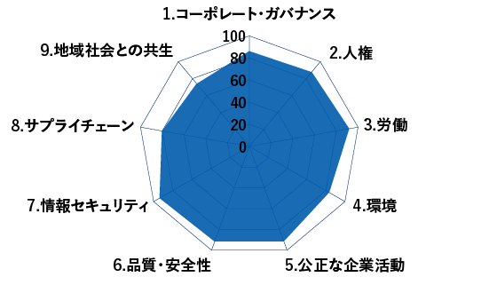 1.コーポレート・ガバナンス77%　2.人権77%　3.労働85%　4.環境71%　5.公正な企業活動83%　6.製品安全・品質保証82%　7.情報セキュリティ85%　8.サプライチェーン67%　9.地域社会との共生67%