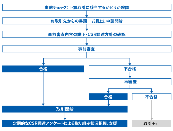 事前チェック：下請取引に該当するかどうか確認→お取引先からの書類一式提出、申請開始→事前審査内容の説明・CSR調達方針の確認→事前審査→合格→取引開始→定期的なCSR調達アンケートによる取り組み状況把握、支援　不合格→再審査→合格　不合格→取引不可