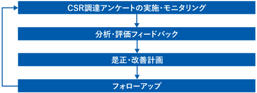 CSR調達アンケートの実施・モニタリング→分析・評価フィードバック→是正・改善計画→フォローアップ