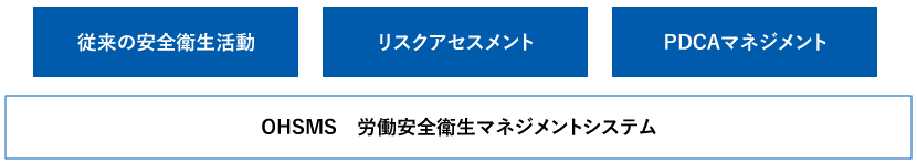従来の安全衛生活動 リスクアセスメント PDCAマネジメント OHSMS　労働安全衛生マネジメントシステム