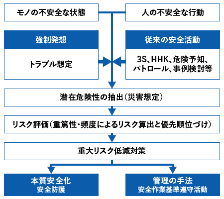 モノの不安全な状態 人の不安全な行動 強制発想 トラブル想定 従来の安全活動 3S、HHK、危険予知、パトロール、事例検討等→潜在危険性の抽出（災害想定）→リスク評価（重篤性・頻度によるリスク算出と優先順位づけ）→重大リスク低減対策→本質安全化 安全防護→管理の手法 安全作業基準遵守活動