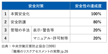 安全対策 安全性の達成度 1 本質安全化 100％ 2 安全防護 80％ 3 管理の手法 表示・警告等 20％ 4 管理の手法 マニュアル・許可制等 20％ 出典 ： 中央労働災害防止協会（1999） 「職場のリスクアセスメントの実際」p.26