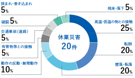 休業災害11件　転倒45.5% 動作の反動・無理動作18.2% 有害物等との接触9.1% 激突9.1% 墜落・転落9.1% 高温・低温の物との接触9.1%機械挟まれ・巻き込まれ9.1% 交通事故(道路)9.1%